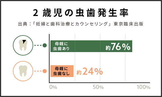 2歳児の虫歯発生率